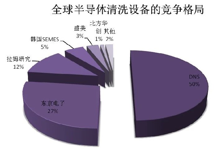 芯片生產中所用的清洗設備
